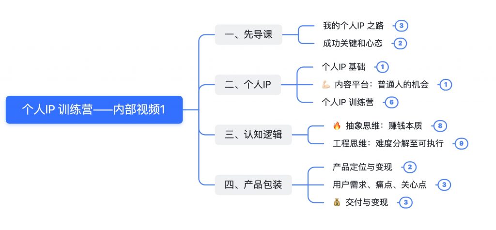 收费1980的个人IP训练营，一线大厂用的底层认知，月入10w不是梦  附带无水印视频课程-知行创业