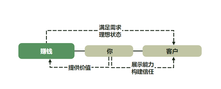 开始从小白到高手之知识体系搭建（上）-知行创业