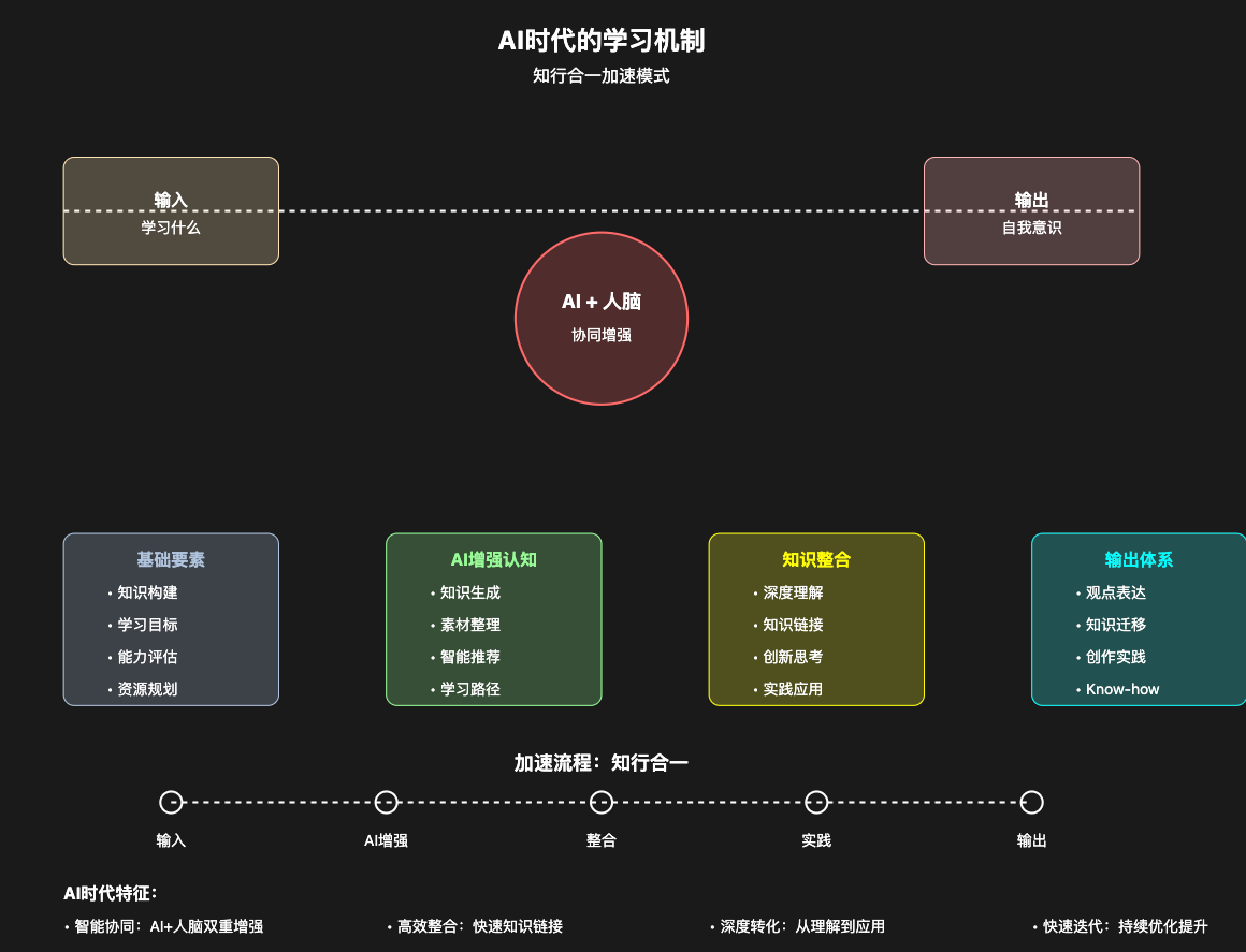 AI+学习，我发现 AI+人，真的可以加速知行合一的“知”（万字干货附提示词）-知行创业