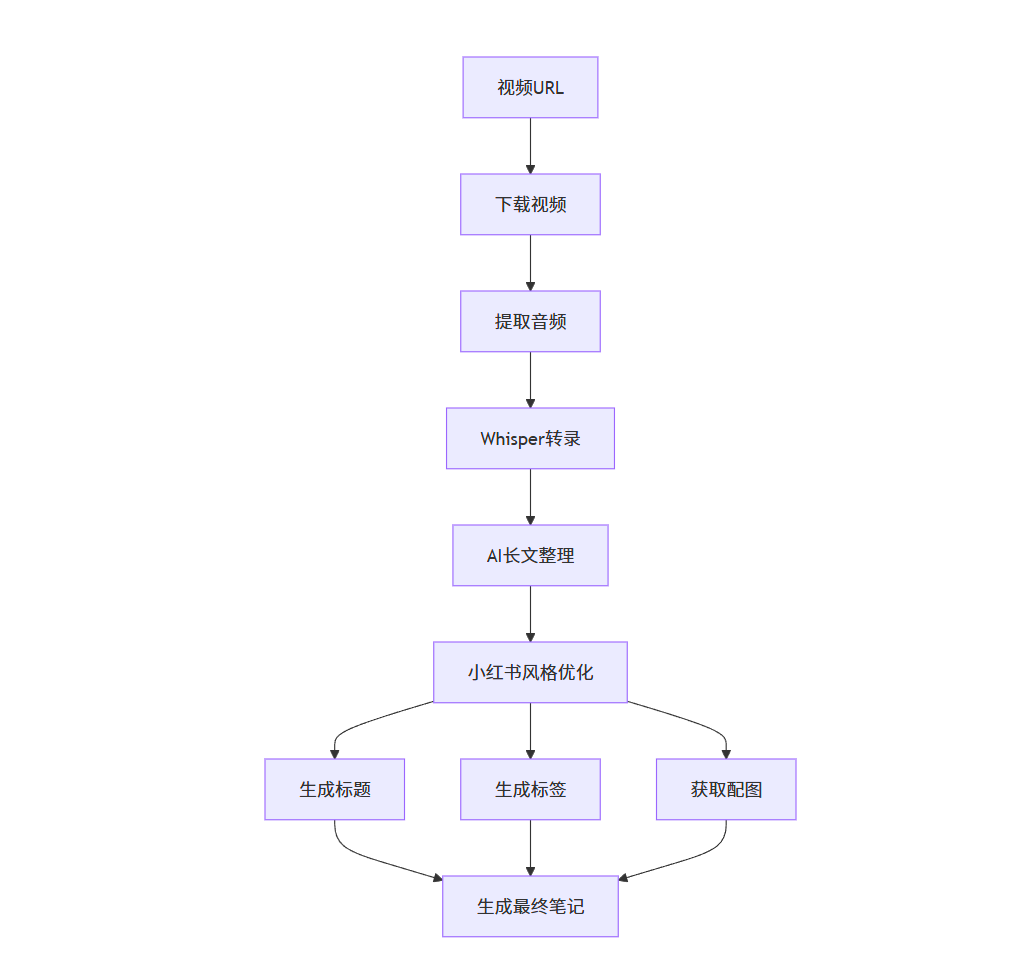 小红书笔记生成器 (XHS Note Generator)一键将视频转换为优质小红书笔记，自动优化内容和配图-知行创业
