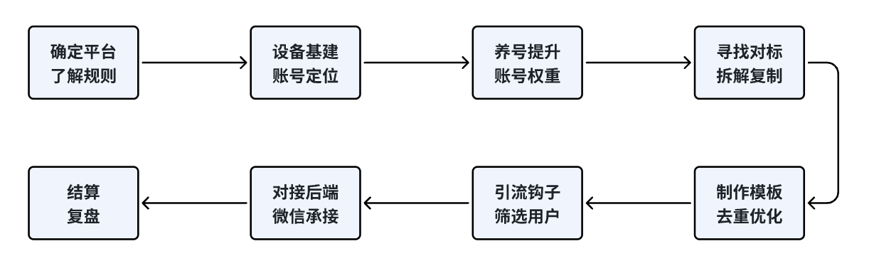 情感流量如何利用最短路径跑通变现闭环，专注情感流量变现 5 年的项目复盘-知行创业